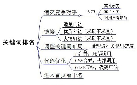 SEO優化,關鍵詞堆砌,關鍵詞密度