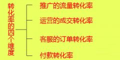 提高網(wǎng)站轉(zhuǎn)化率成交率的五個(gè)關(guān)鍵因素