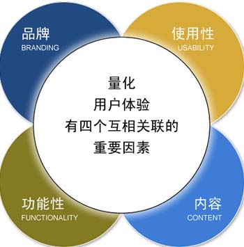 網(wǎng)站跳出率高,增加用戶體驗(yàn)度,網(wǎng)站相關(guān)性