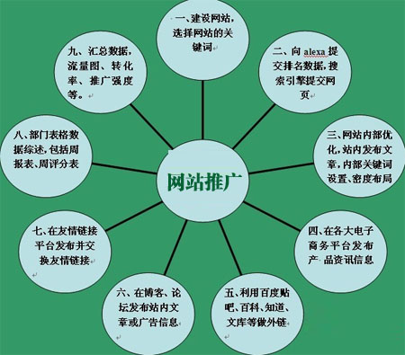 企業網絡營銷,企業網絡推廣,企業網站優化