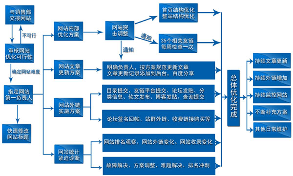 朗創營銷,朗創SEO,朗創優化