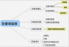 網站SEO優化之關鍵字選擇的五個原則