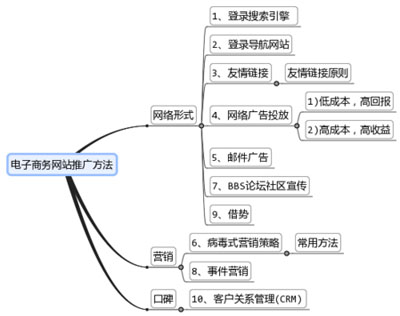 電商網(wǎng)站推廣,電商網(wǎng)站運營,電商平臺網(wǎng)站推廣