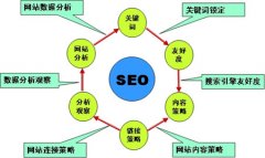 鄭州網(wǎng)站優(yōu)化三種常見(jiàn)的收費(fèi)模式