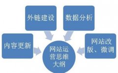 seo優化五個常見誤區