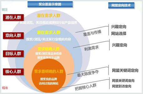百度競價推廣產(chǎn)品分析