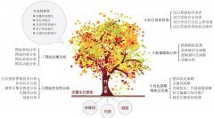 網站制作完成后進行網站優化前的準備