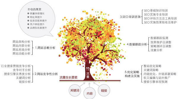 網(wǎng)站制作完成后進(jìn)行網(wǎng)站優(yōu)化前的準(zhǔn)備