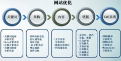 網站頁面設計一定要符合的SEO優化規范