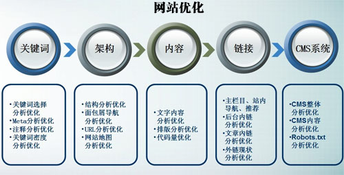 網站頁面設計,網站SEO優化,網站細節優化