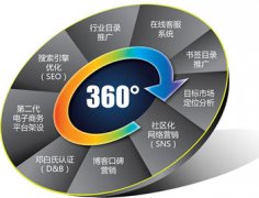 如何利用高流量高權(quán)重平臺網(wǎng)絡(luò)推廣