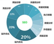 SEO優化方案如何制定