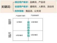 朗創SEO談網站關鍵詞布局設置