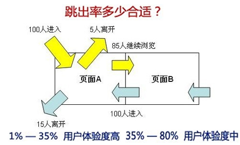 SEO優化,著陸頁,跳出率