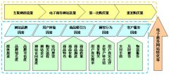 網站有流量無轉化的原因分析