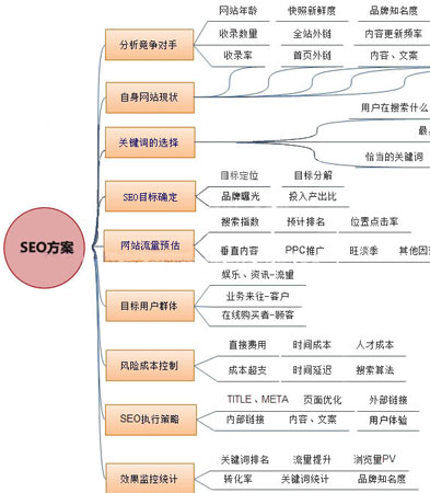 SEO優(yōu)化服務(wù),SEO優(yōu)化目標(biāo),SEO網(wǎng)站優(yōu)化