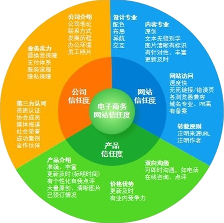 電商網站推廣,網站銷量,提高網站成交量