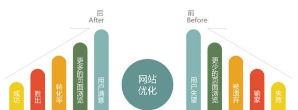 這四個方面對提升網站排名影響非常大