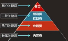 網站優化之關鍵詞的布局及密度設置