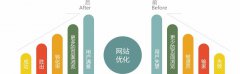 【seo推廣技術】SEO是如何把訪問者帶到網站